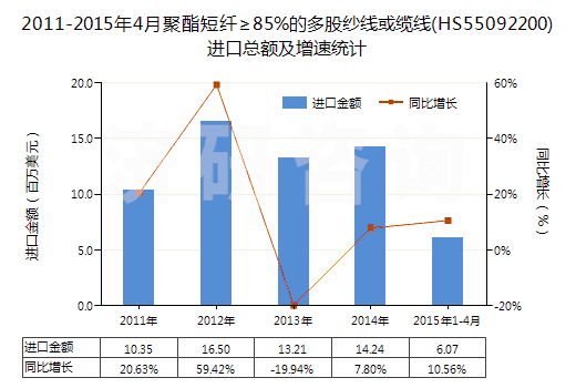 2011-2015年4月聚酯短纖≥85%的多股紗線或纜線(HS55092200)進口總額及增速統(tǒng)計 2011-2015年4月聚酯短纖≥85%的多股紗線或纜線(HS55092200)進口總額及增速統(tǒng)計